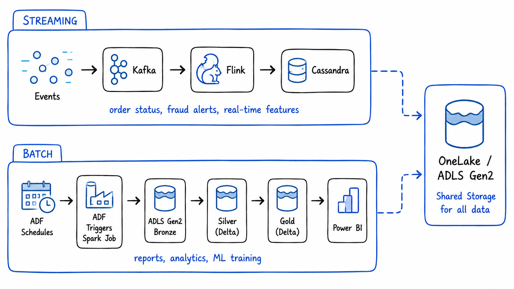 Side-by-side architecture diagram showing batch and streaming layers working together. Streaming layer on top handles real-time events via Kafka + Flink into Cassandra. Batch layer below handles nightly Spark jobs into ADLS Gen2 Silver and Gold. Both layers feed into the same OneLake.
